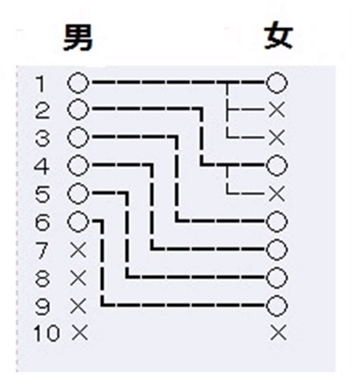 10�l�̒j��10�l�̏��������Ƃ���B